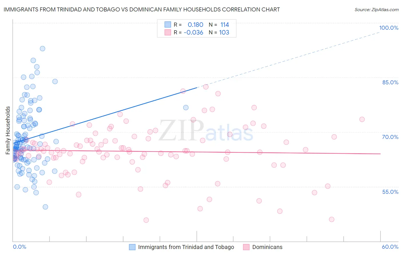 Immigrants from Trinidad and Tobago vs Dominican Family Households