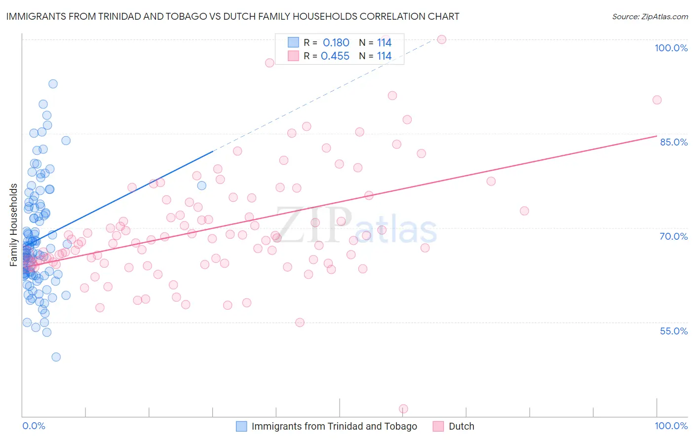 Immigrants from Trinidad and Tobago vs Dutch Family Households