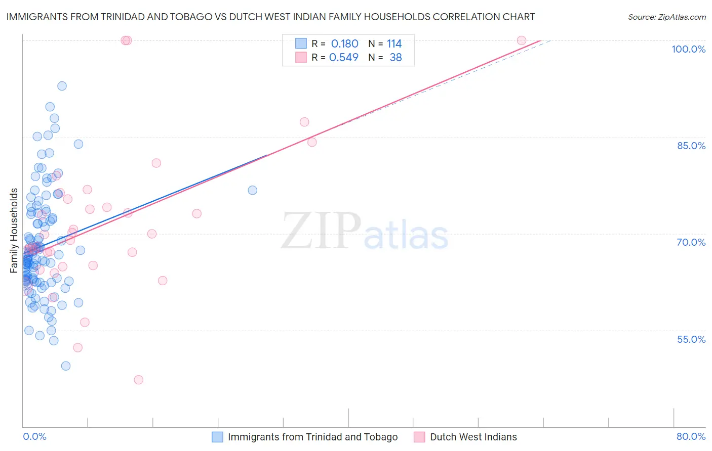 Immigrants from Trinidad and Tobago vs Dutch West Indian Family Households