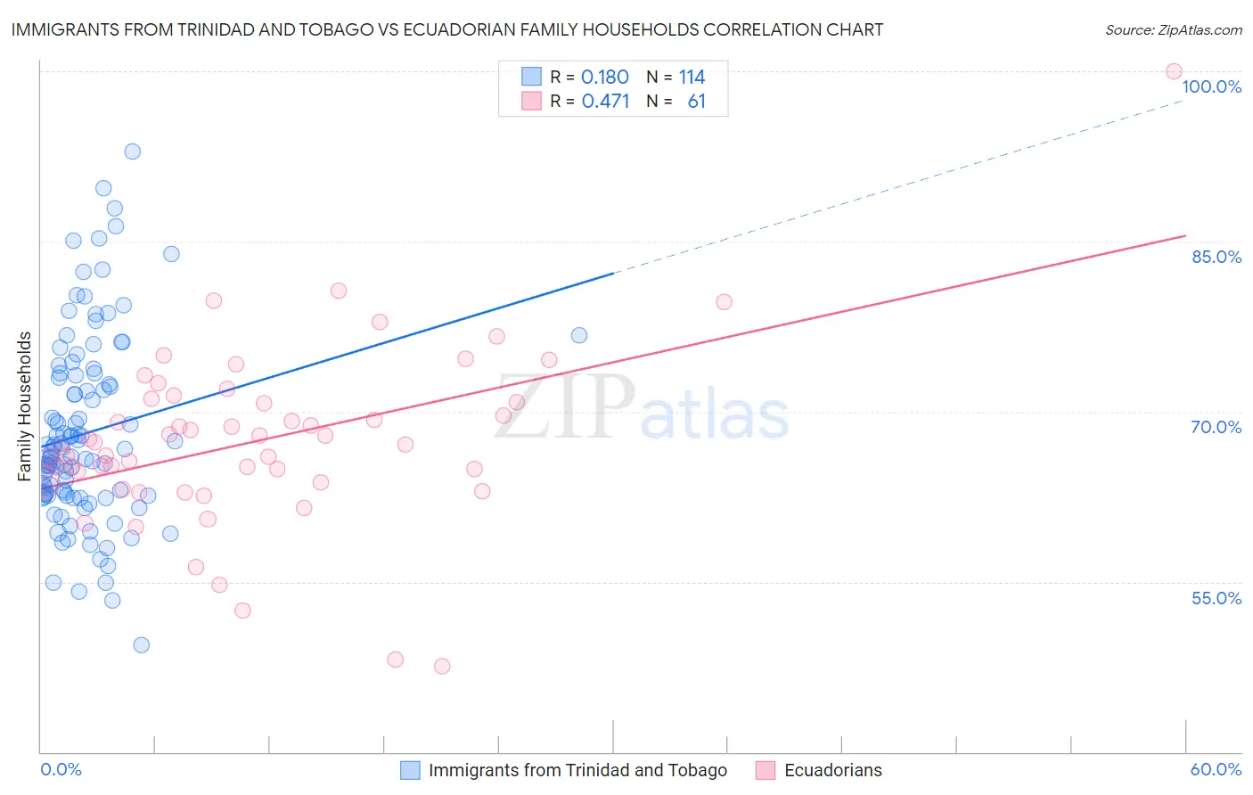 Immigrants from Trinidad and Tobago vs Ecuadorian Family Households