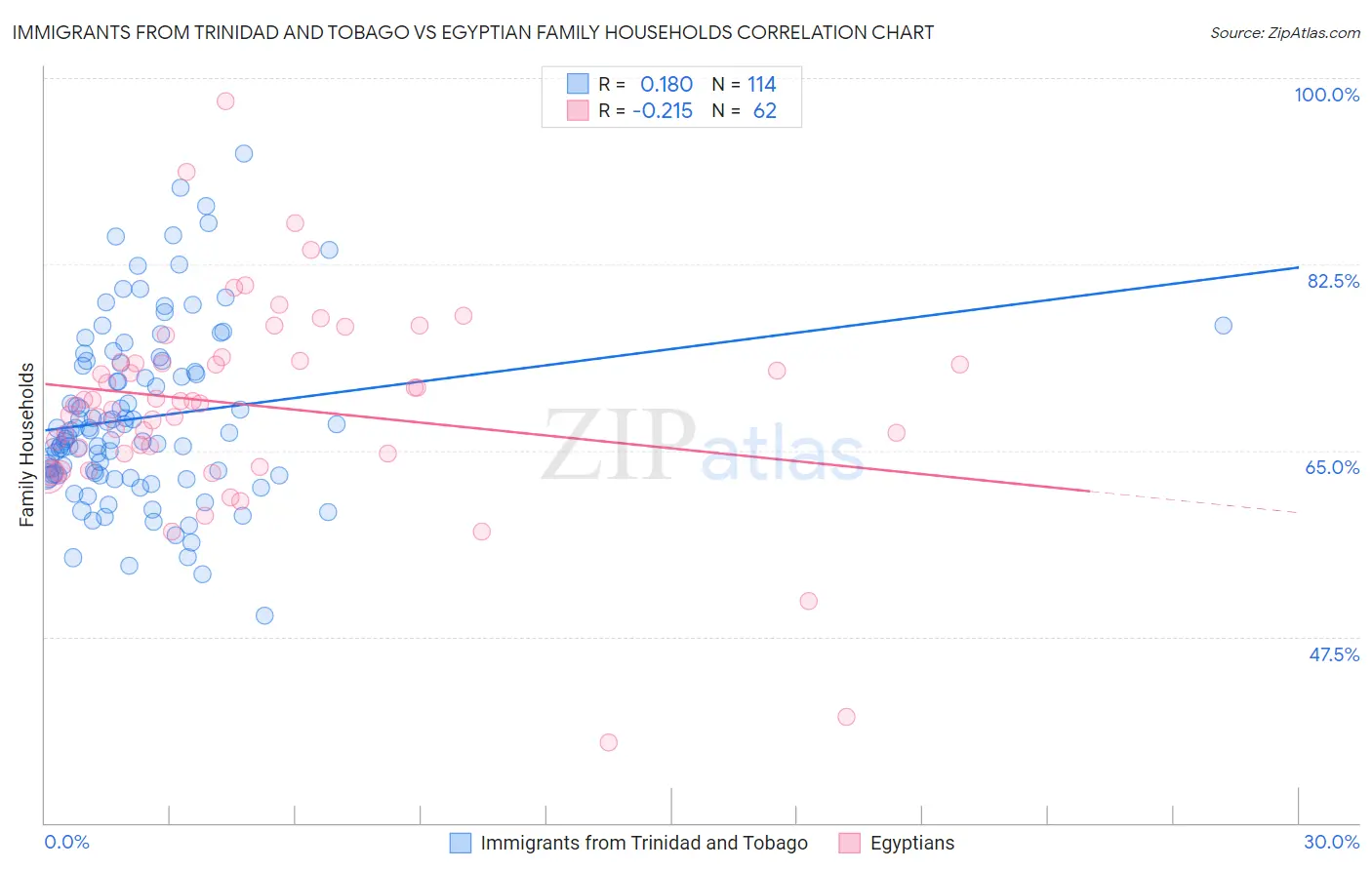 Immigrants from Trinidad and Tobago vs Egyptian Family Households