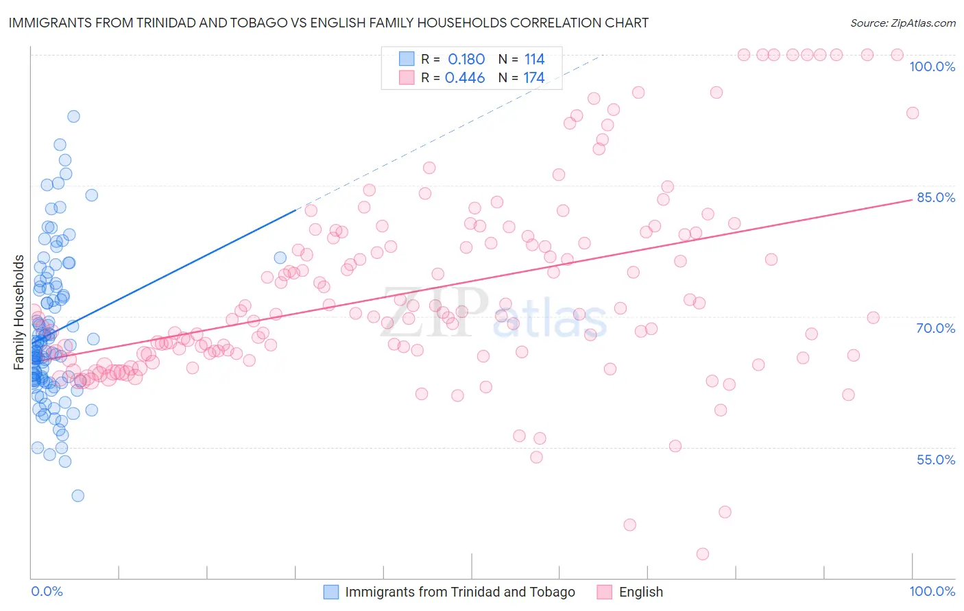 Immigrants from Trinidad and Tobago vs English Family Households