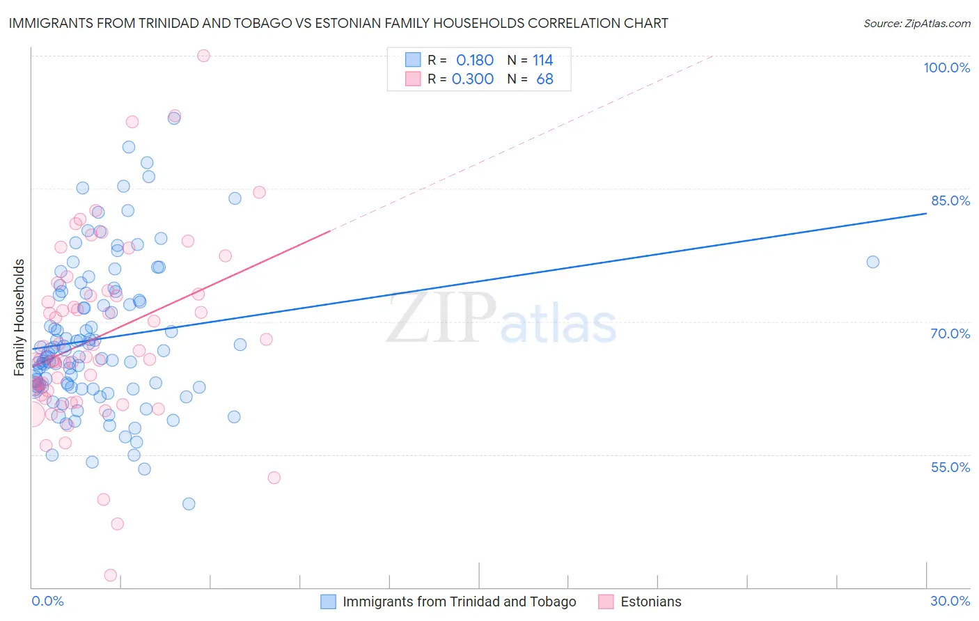 Immigrants from Trinidad and Tobago vs Estonian Family Households