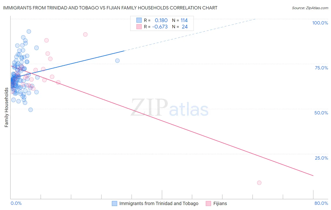 Immigrants from Trinidad and Tobago vs Fijian Family Households