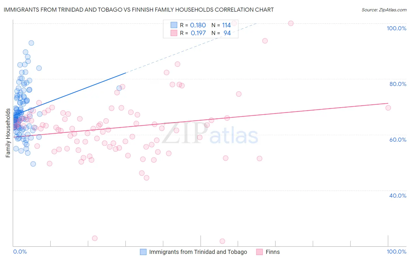 Immigrants from Trinidad and Tobago vs Finnish Family Households