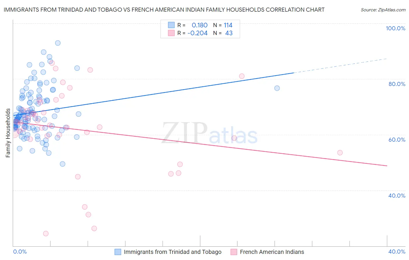 Immigrants from Trinidad and Tobago vs French American Indian Family Households