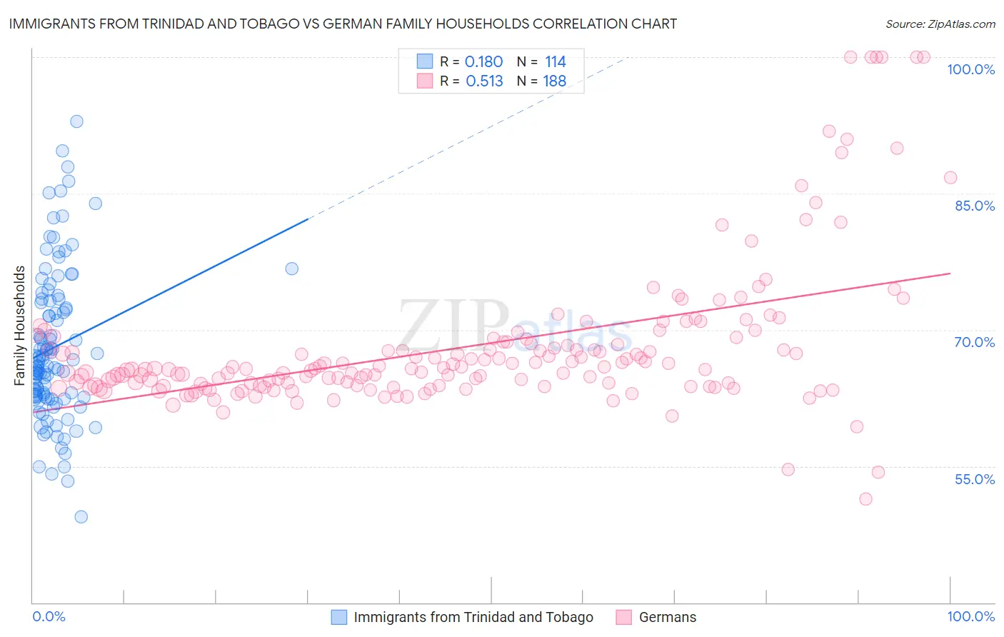 Immigrants from Trinidad and Tobago vs German Family Households