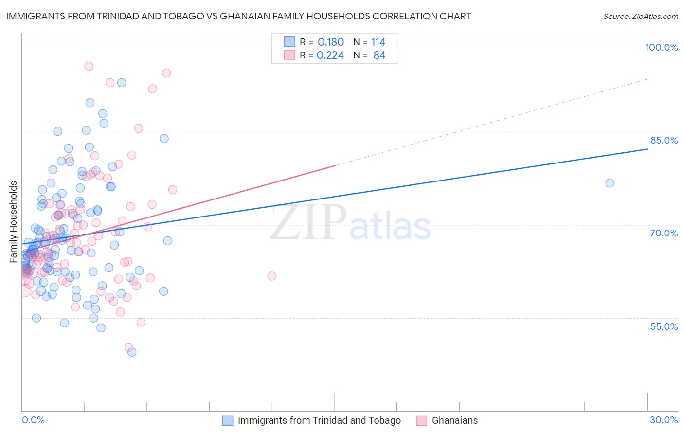 Immigrants from Trinidad and Tobago vs Ghanaian Family Households