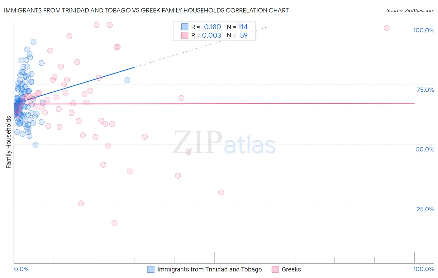 Immigrants from Trinidad and Tobago vs Greek Family Households