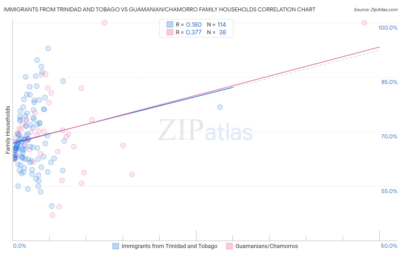 Immigrants from Trinidad and Tobago vs Guamanian/Chamorro Family Households