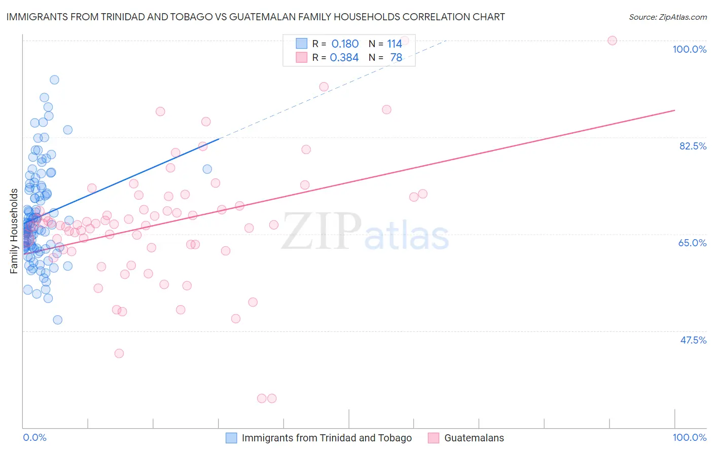 Immigrants from Trinidad and Tobago vs Guatemalan Family Households