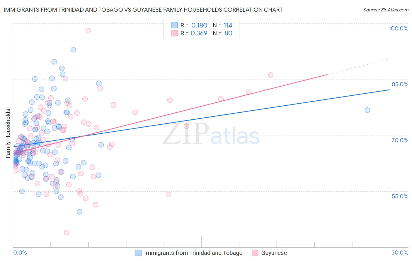 Immigrants from Trinidad and Tobago vs Guyanese Family Households
