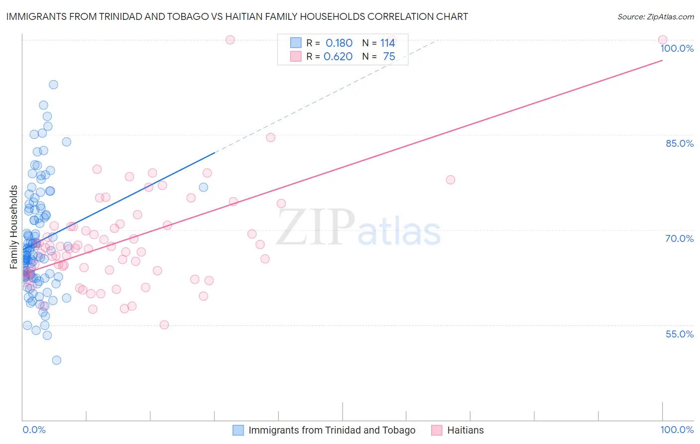 Immigrants from Trinidad and Tobago vs Haitian Family Households