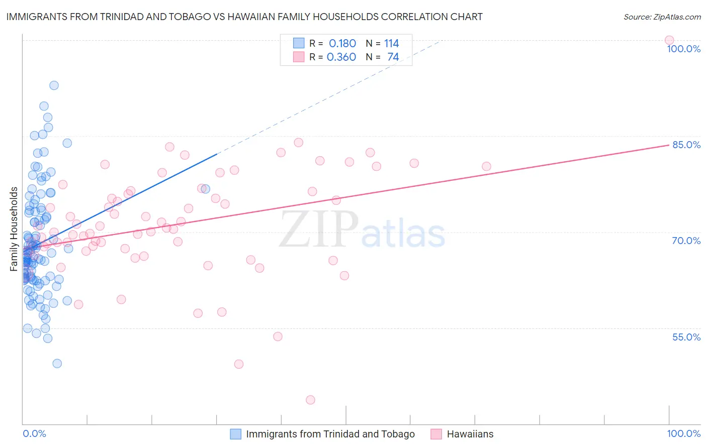 Immigrants from Trinidad and Tobago vs Hawaiian Family Households
