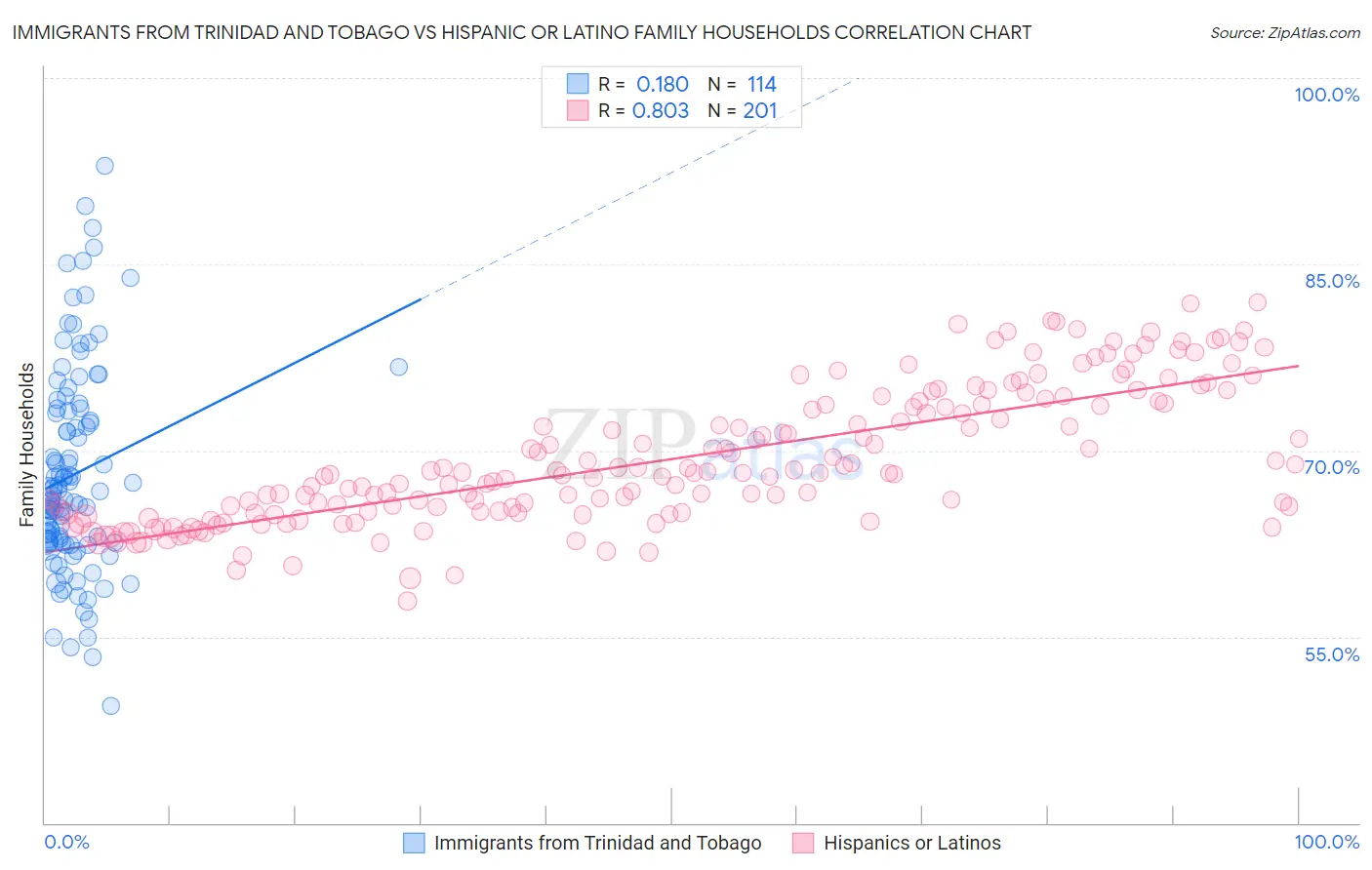 Immigrants from Trinidad and Tobago vs Hispanic or Latino Family Households