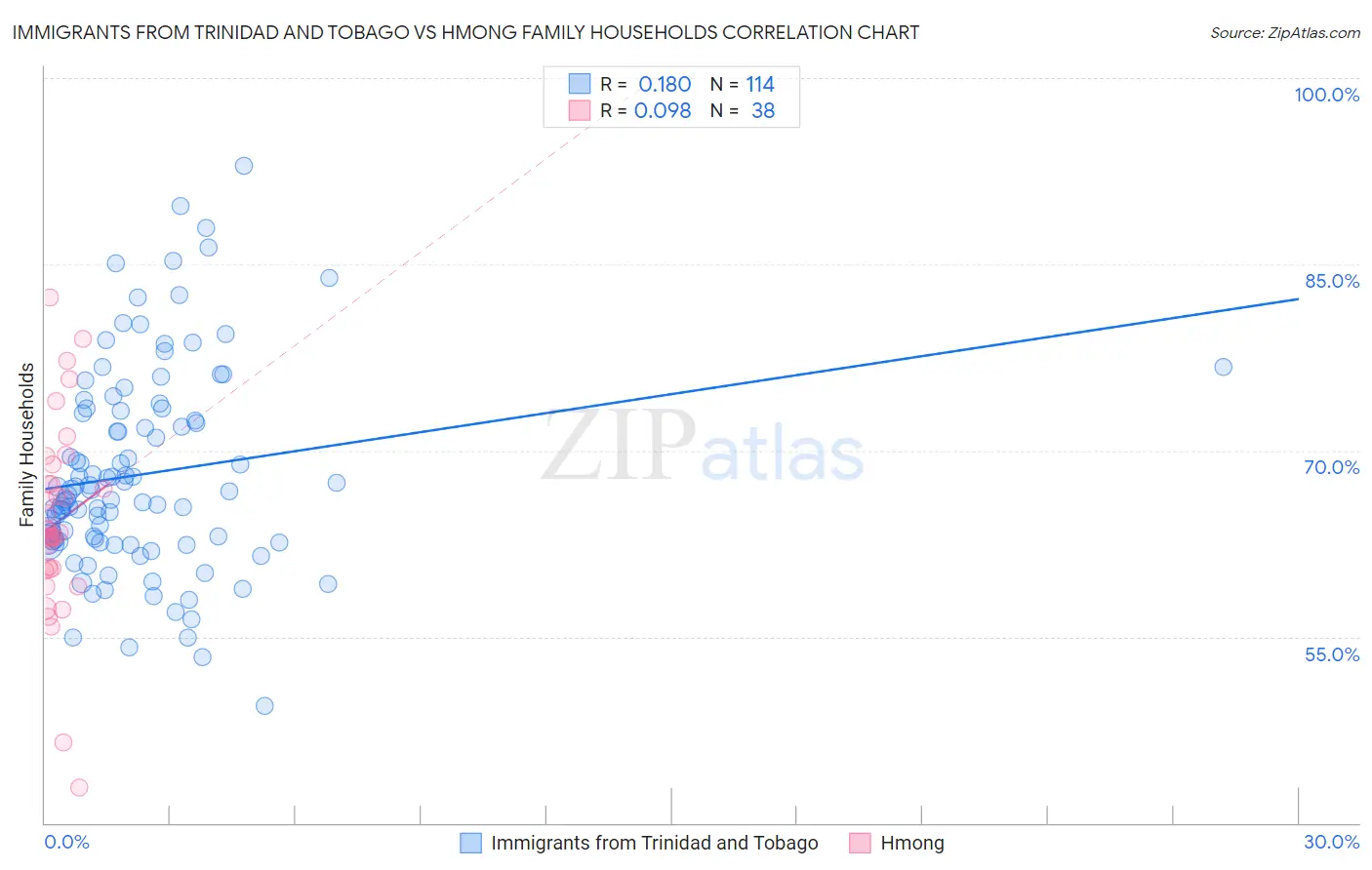 Immigrants from Trinidad and Tobago vs Hmong Family Households
