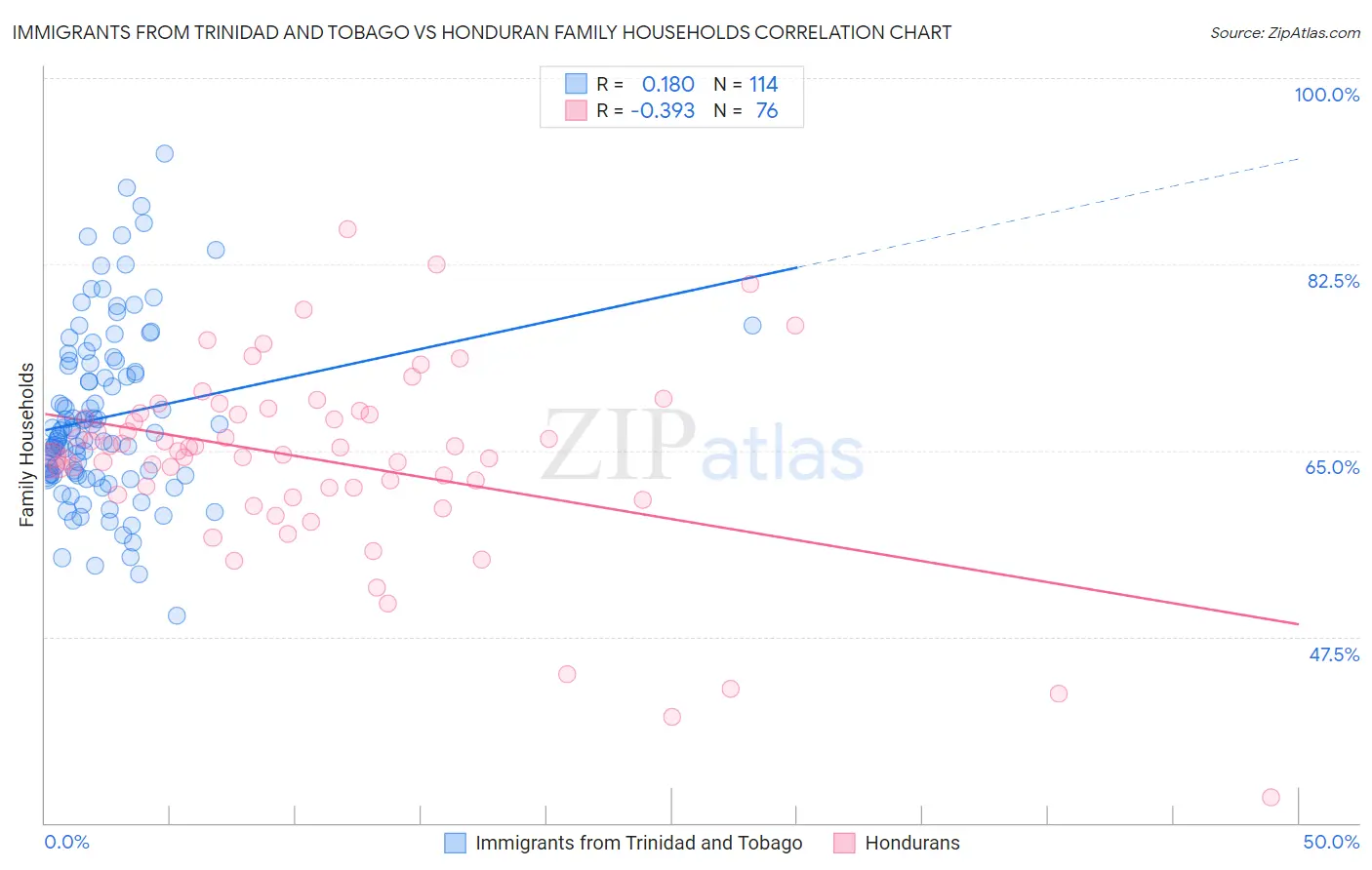 Immigrants from Trinidad and Tobago vs Honduran Family Households