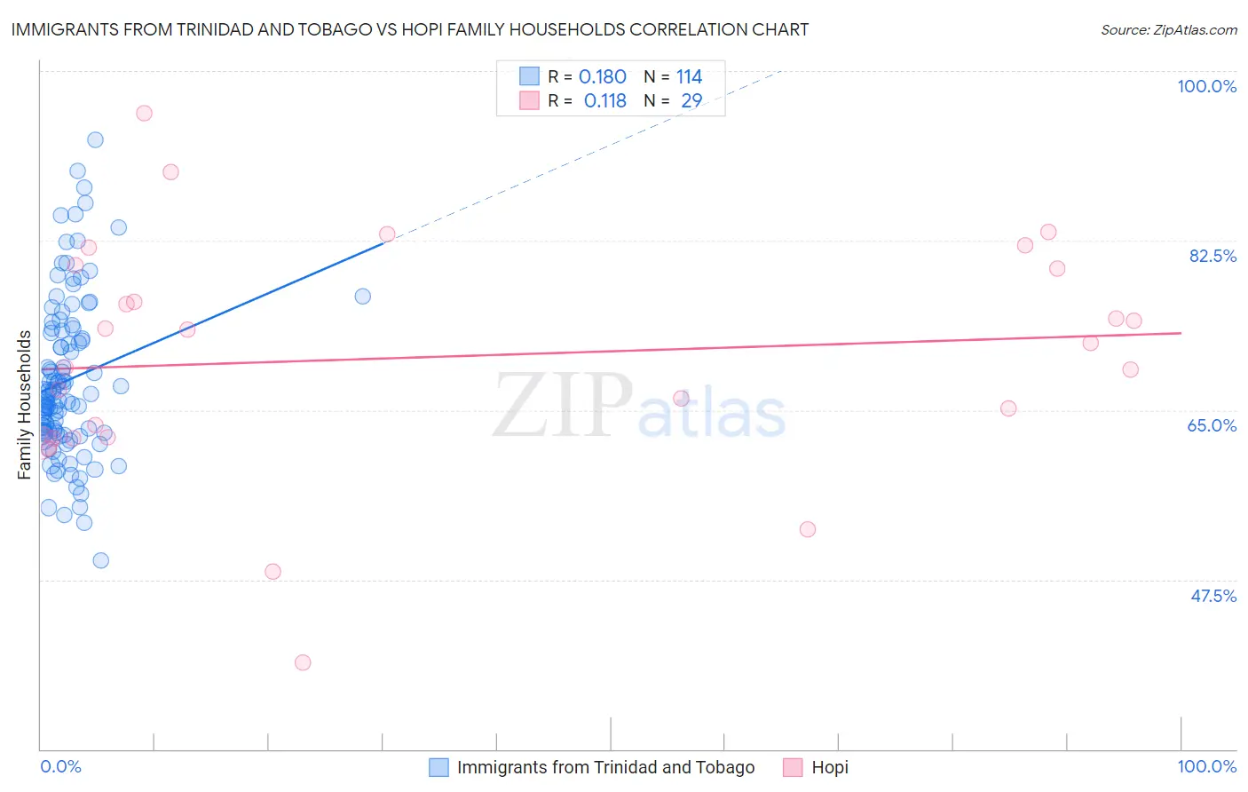 Immigrants from Trinidad and Tobago vs Hopi Family Households
