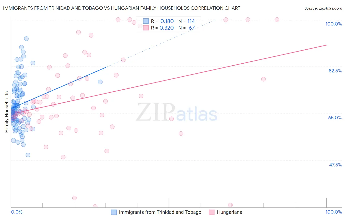 Immigrants from Trinidad and Tobago vs Hungarian Family Households