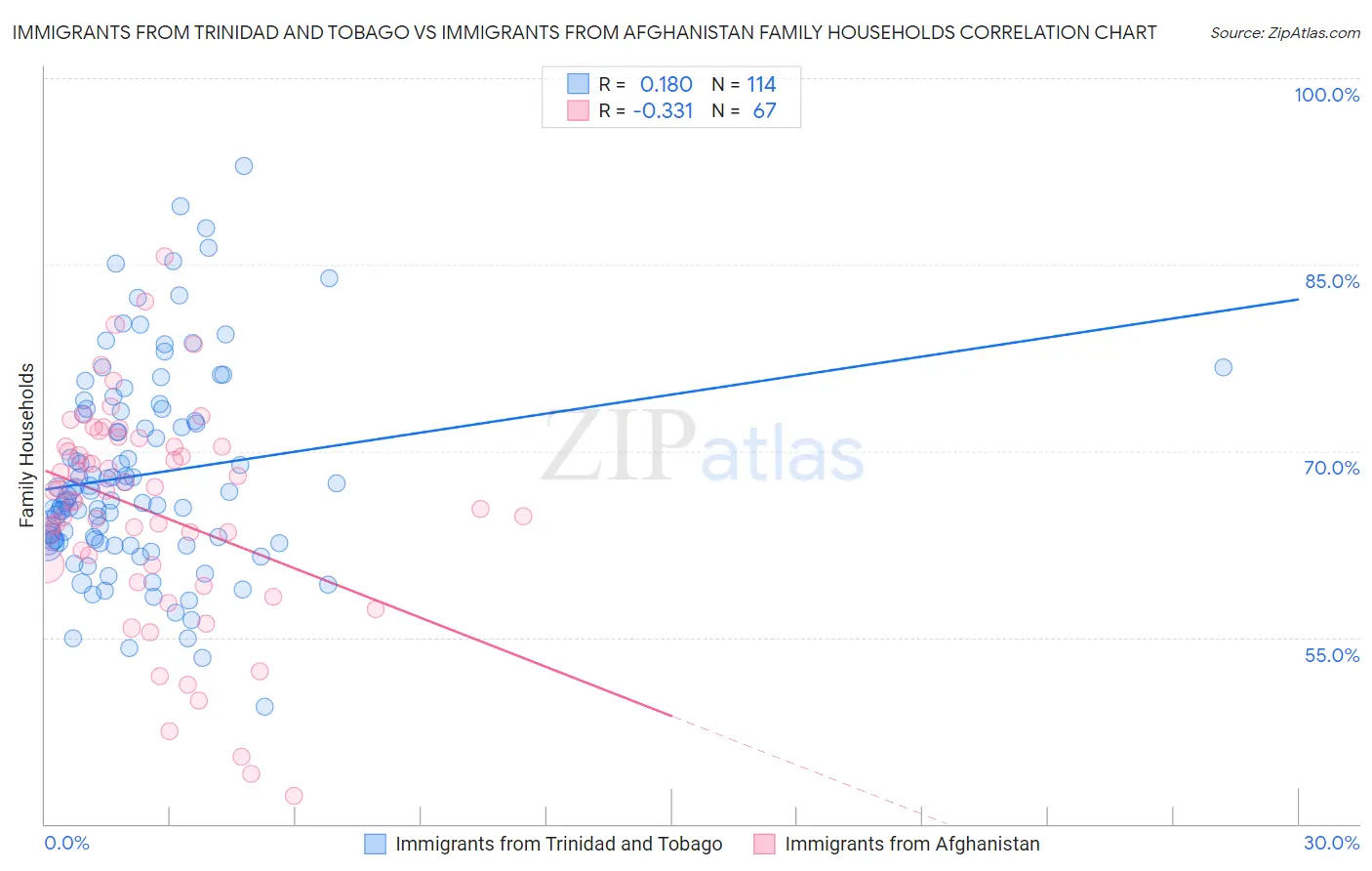 Immigrants from Trinidad and Tobago vs Immigrants from Afghanistan Family Households