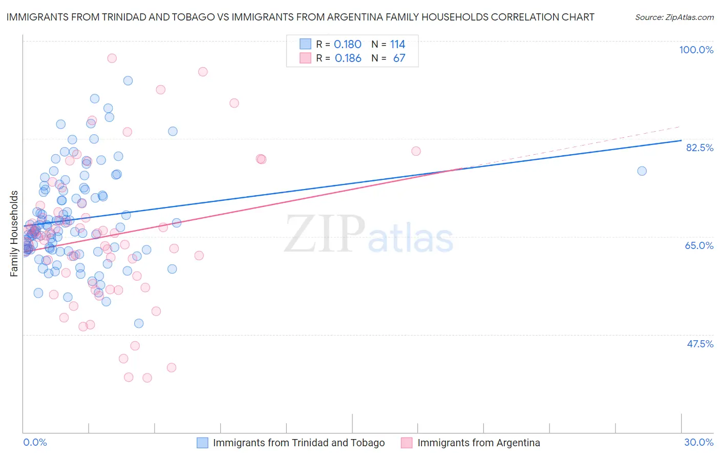 Immigrants from Trinidad and Tobago vs Immigrants from Argentina Family Households