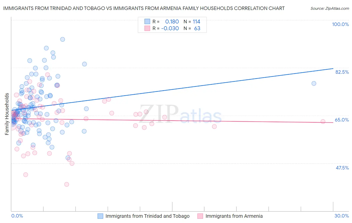 Immigrants from Trinidad and Tobago vs Immigrants from Armenia Family Households