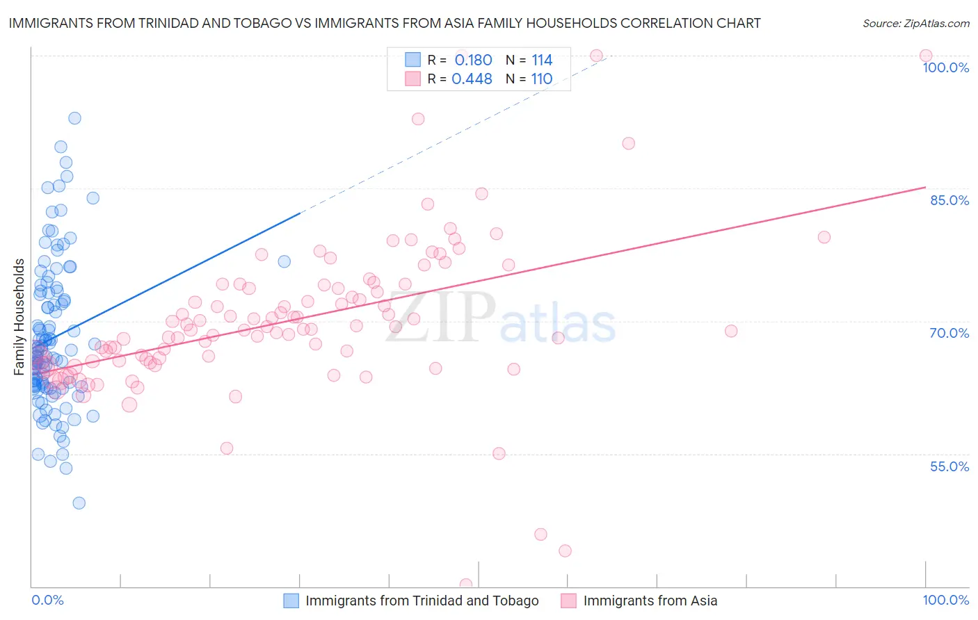 Immigrants from Trinidad and Tobago vs Immigrants from Asia Family Households