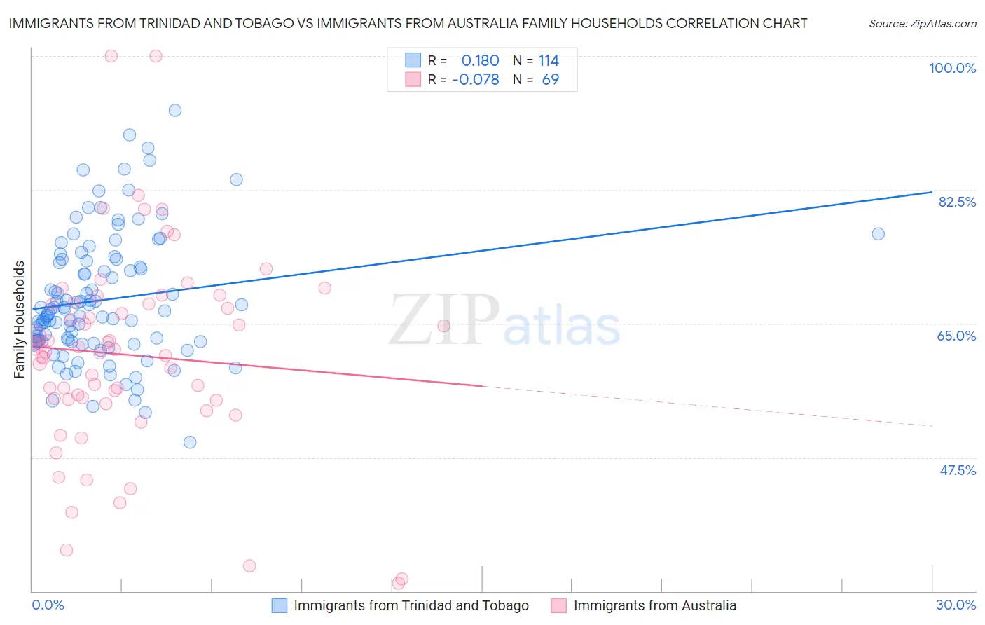 Immigrants from Trinidad and Tobago vs Immigrants from Australia Family Households