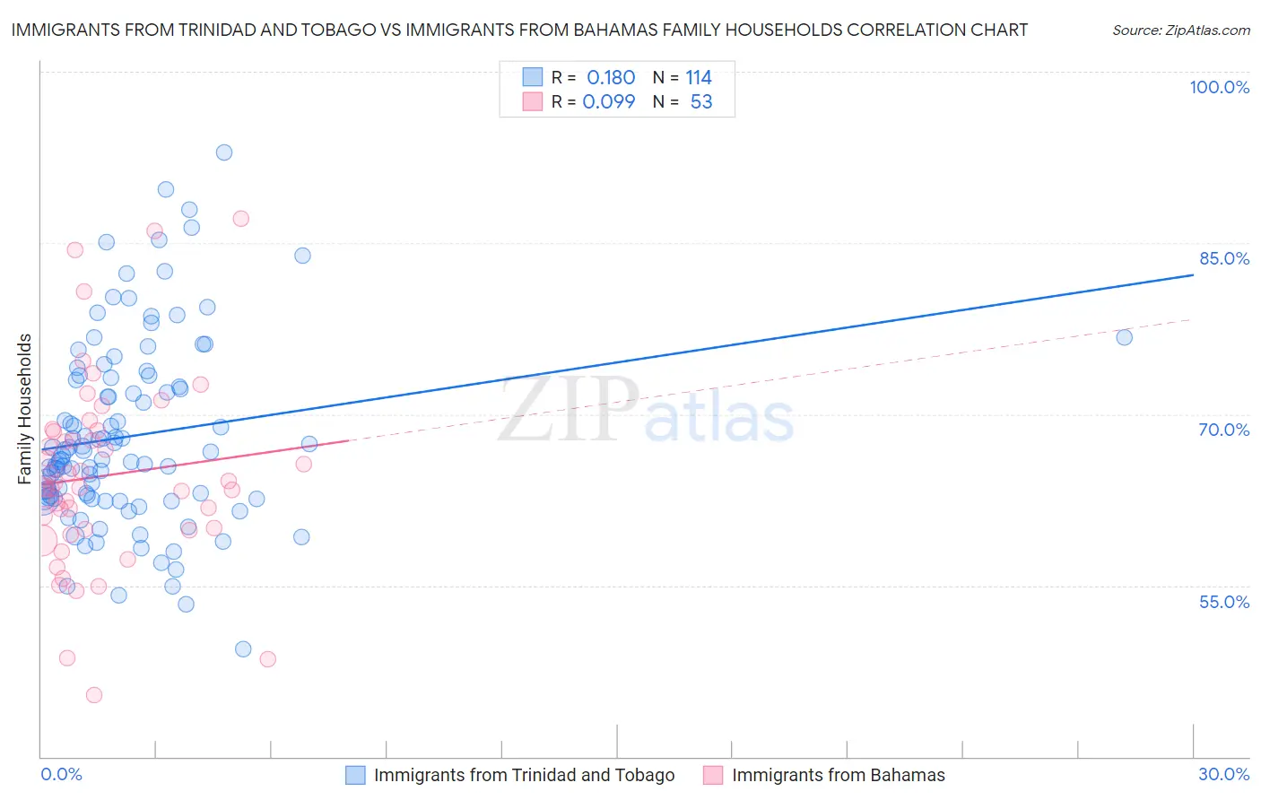 Immigrants from Trinidad and Tobago vs Immigrants from Bahamas Family Households