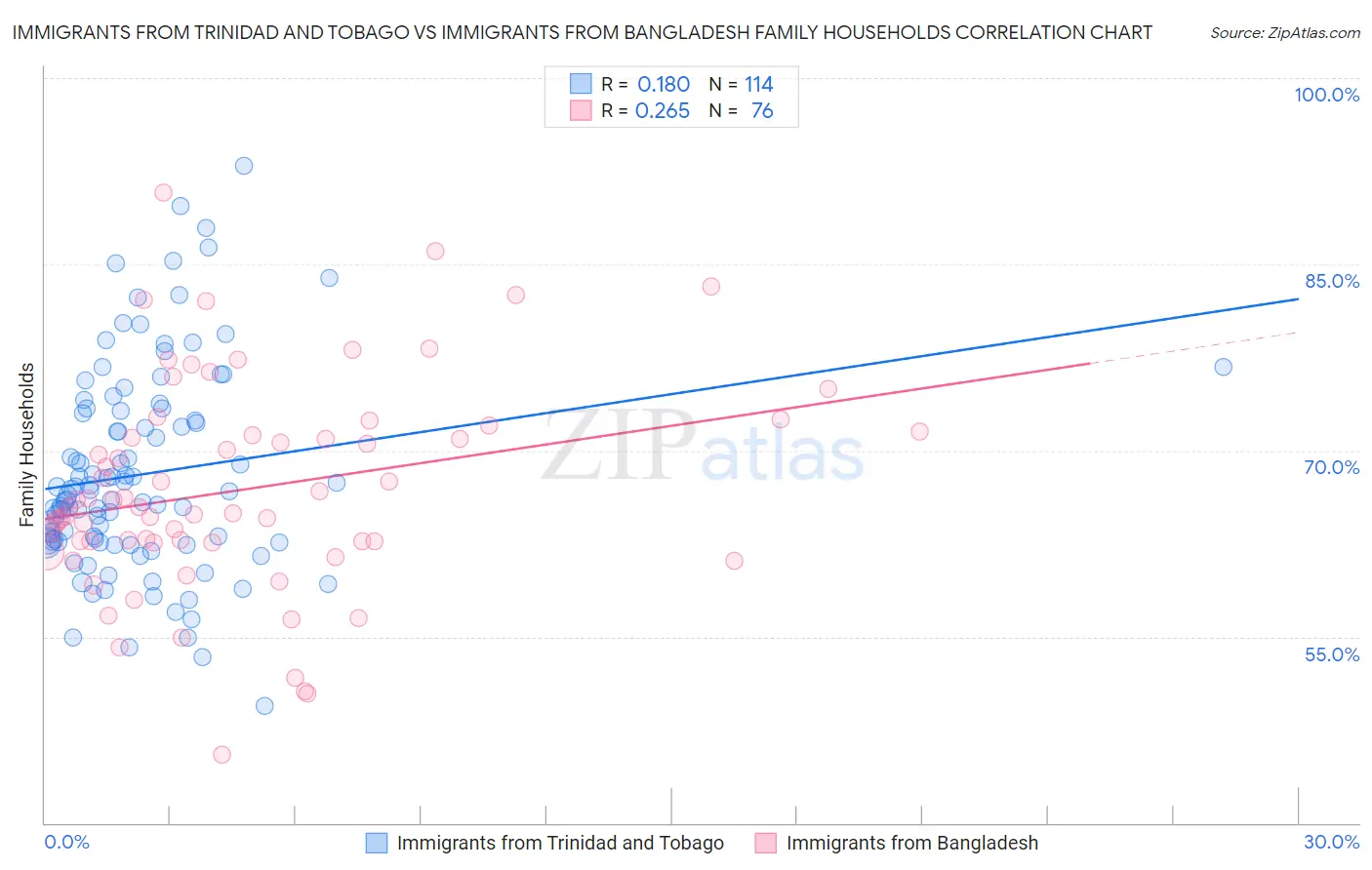 Immigrants from Trinidad and Tobago vs Immigrants from Bangladesh Family Households
