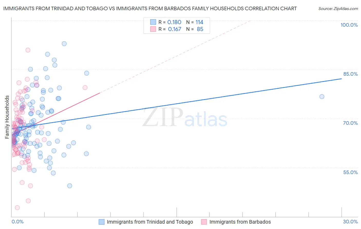 Immigrants from Trinidad and Tobago vs Immigrants from Barbados Family Households