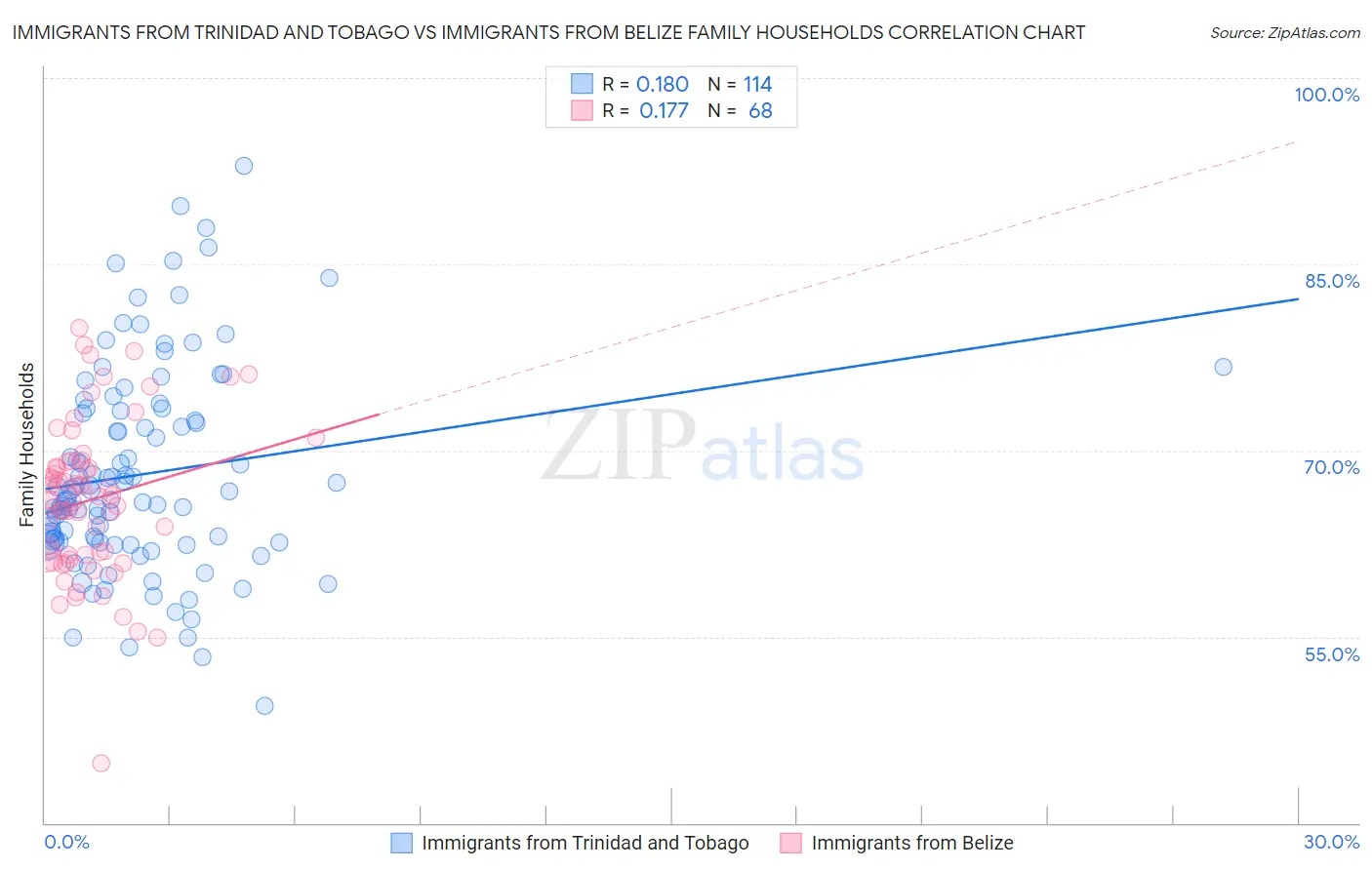 Immigrants from Trinidad and Tobago vs Immigrants from Belize Family Households