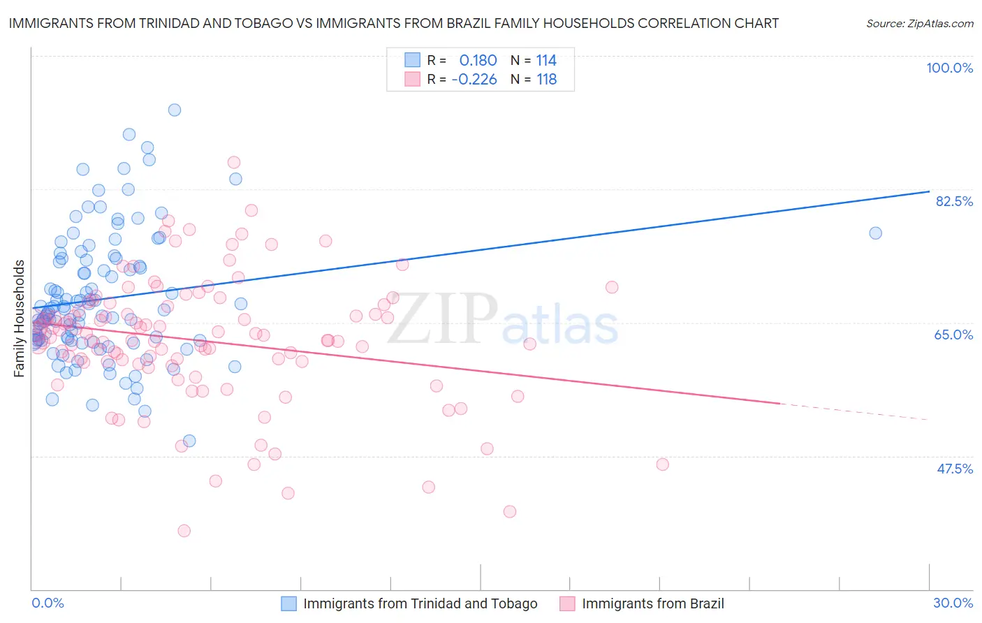 Immigrants from Trinidad and Tobago vs Immigrants from Brazil Family Households