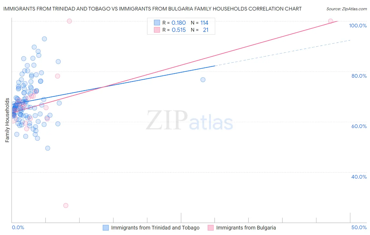 Immigrants from Trinidad and Tobago vs Immigrants from Bulgaria Family Households