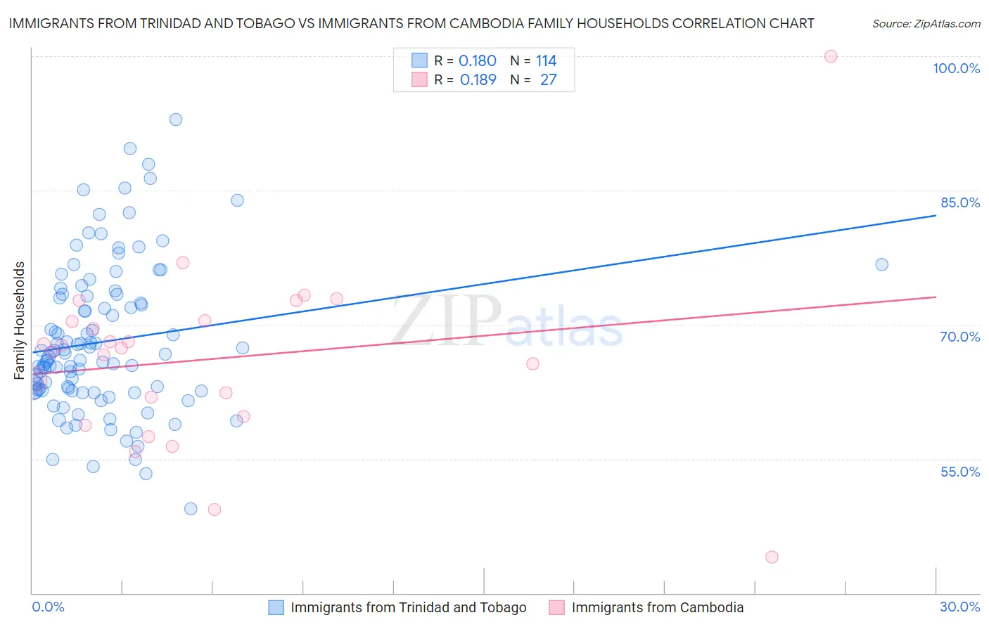 Immigrants from Trinidad and Tobago vs Immigrants from Cambodia Family Households