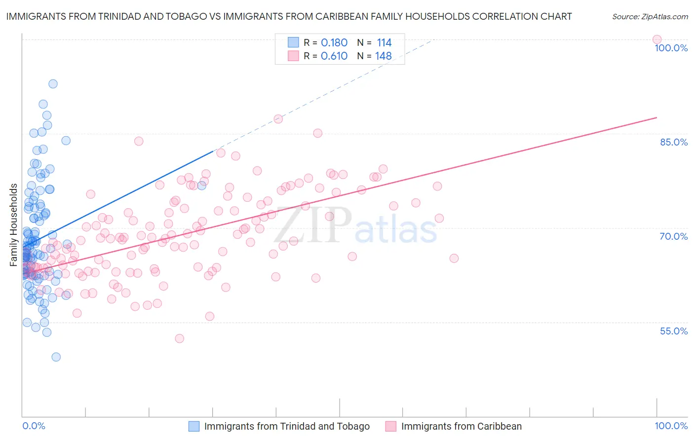 Immigrants from Trinidad and Tobago vs Immigrants from Caribbean Family Households