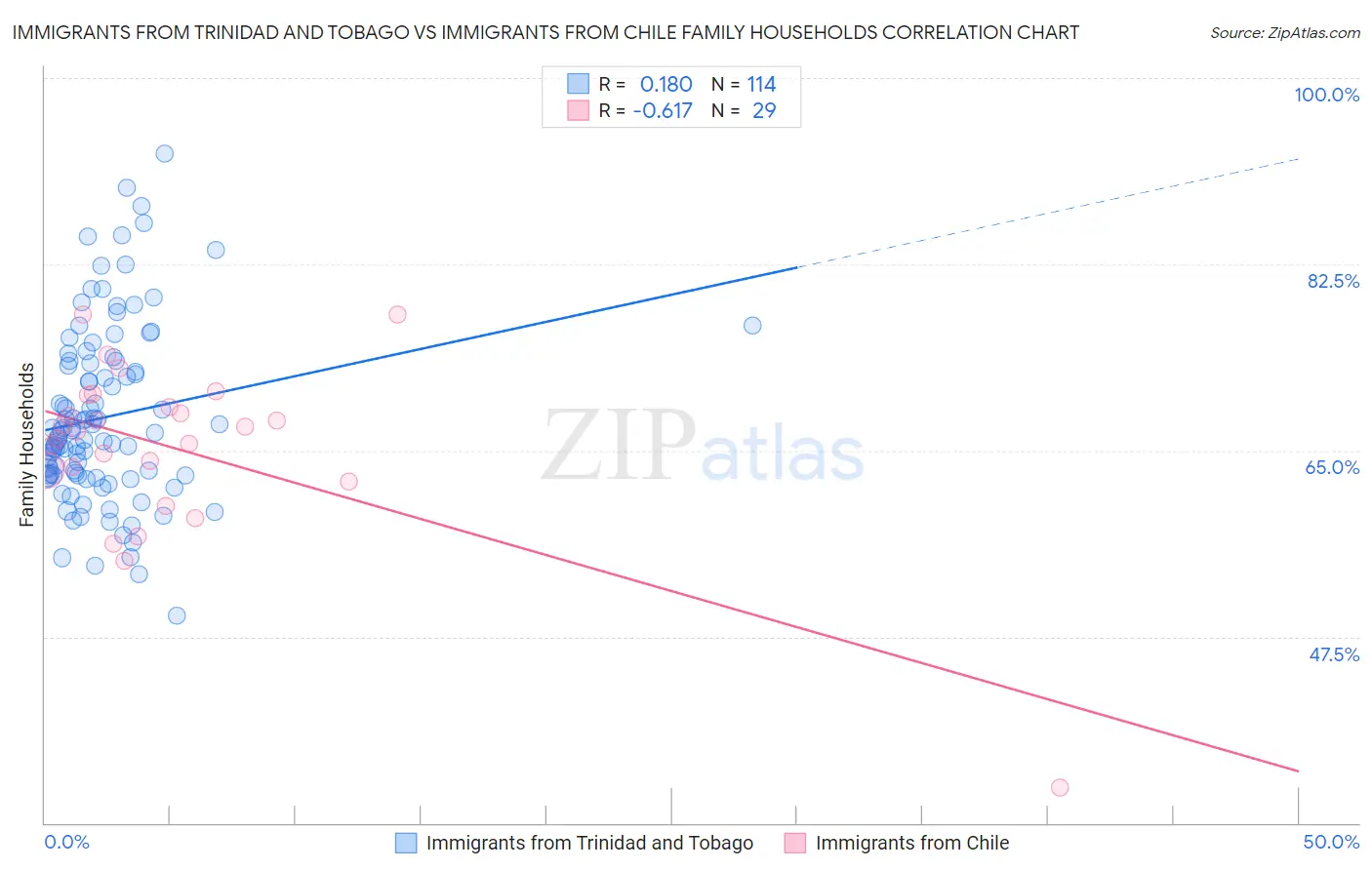 Immigrants from Trinidad and Tobago vs Immigrants from Chile Family Households