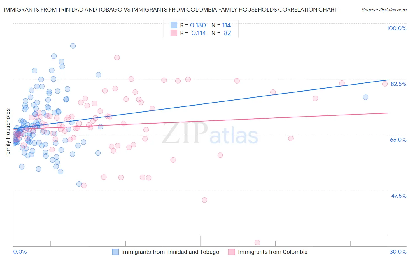 Immigrants from Trinidad and Tobago vs Immigrants from Colombia Family Households