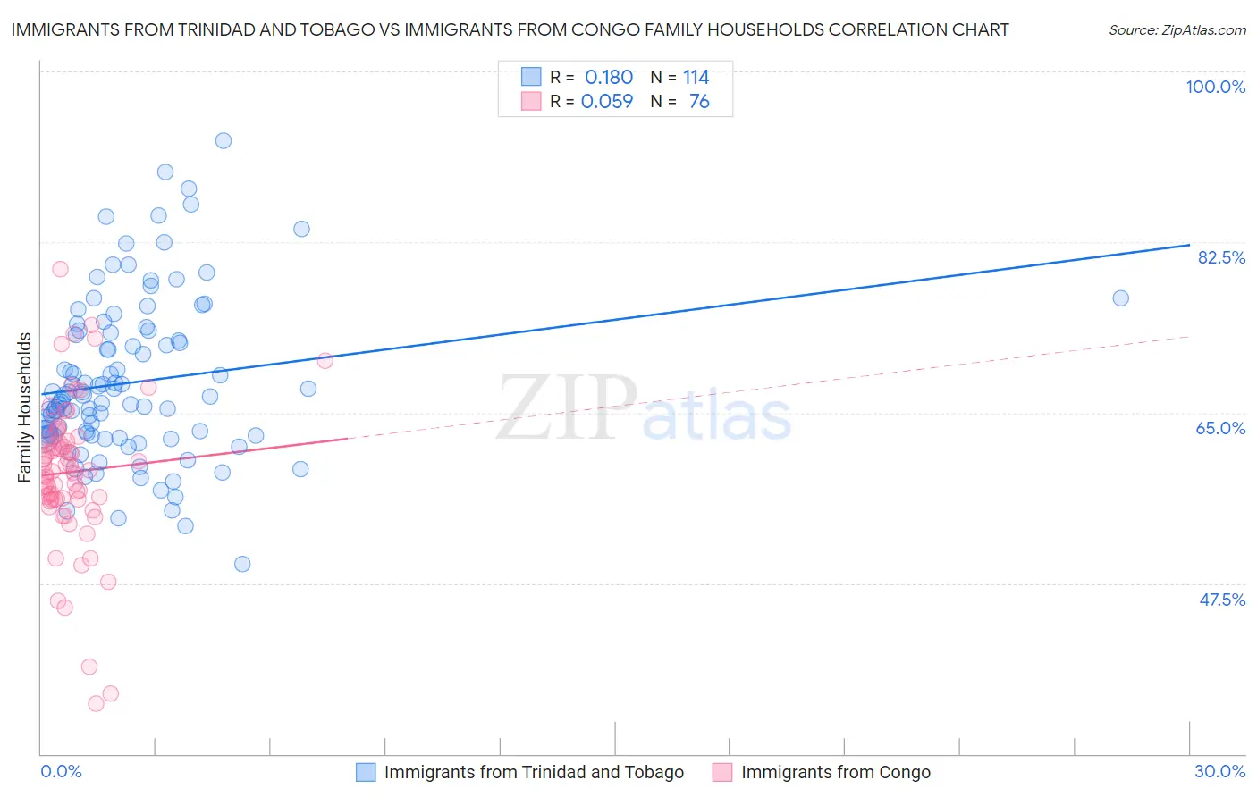 Immigrants from Trinidad and Tobago vs Immigrants from Congo Family Households