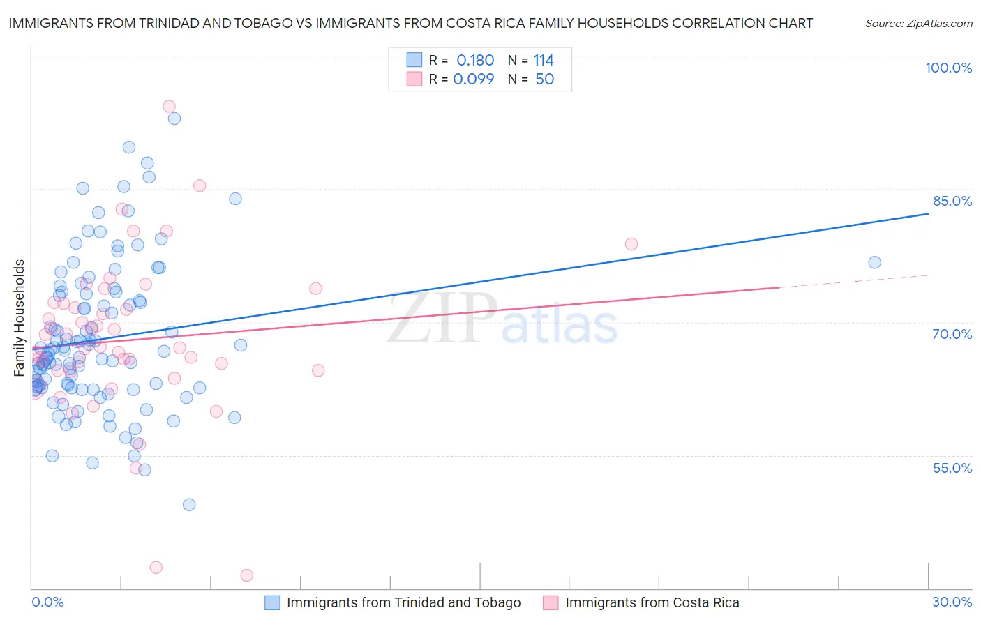 Immigrants from Trinidad and Tobago vs Immigrants from Costa Rica Family Households