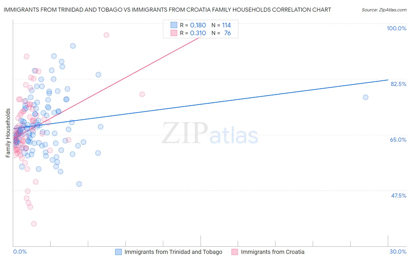 Immigrants from Trinidad and Tobago vs Immigrants from Croatia Family Households