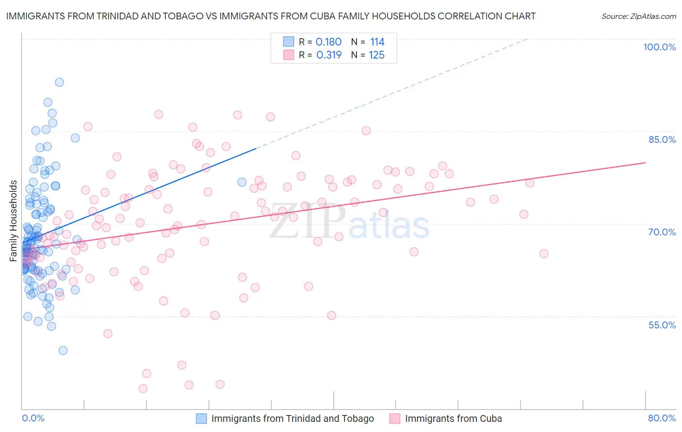 Immigrants from Trinidad and Tobago vs Immigrants from Cuba Family Households