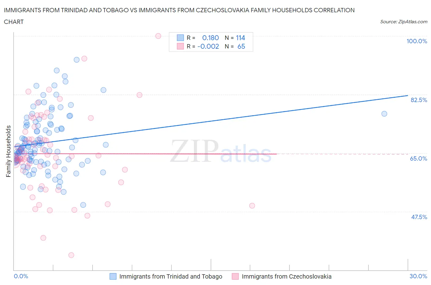 Immigrants from Trinidad and Tobago vs Immigrants from Czechoslovakia Family Households