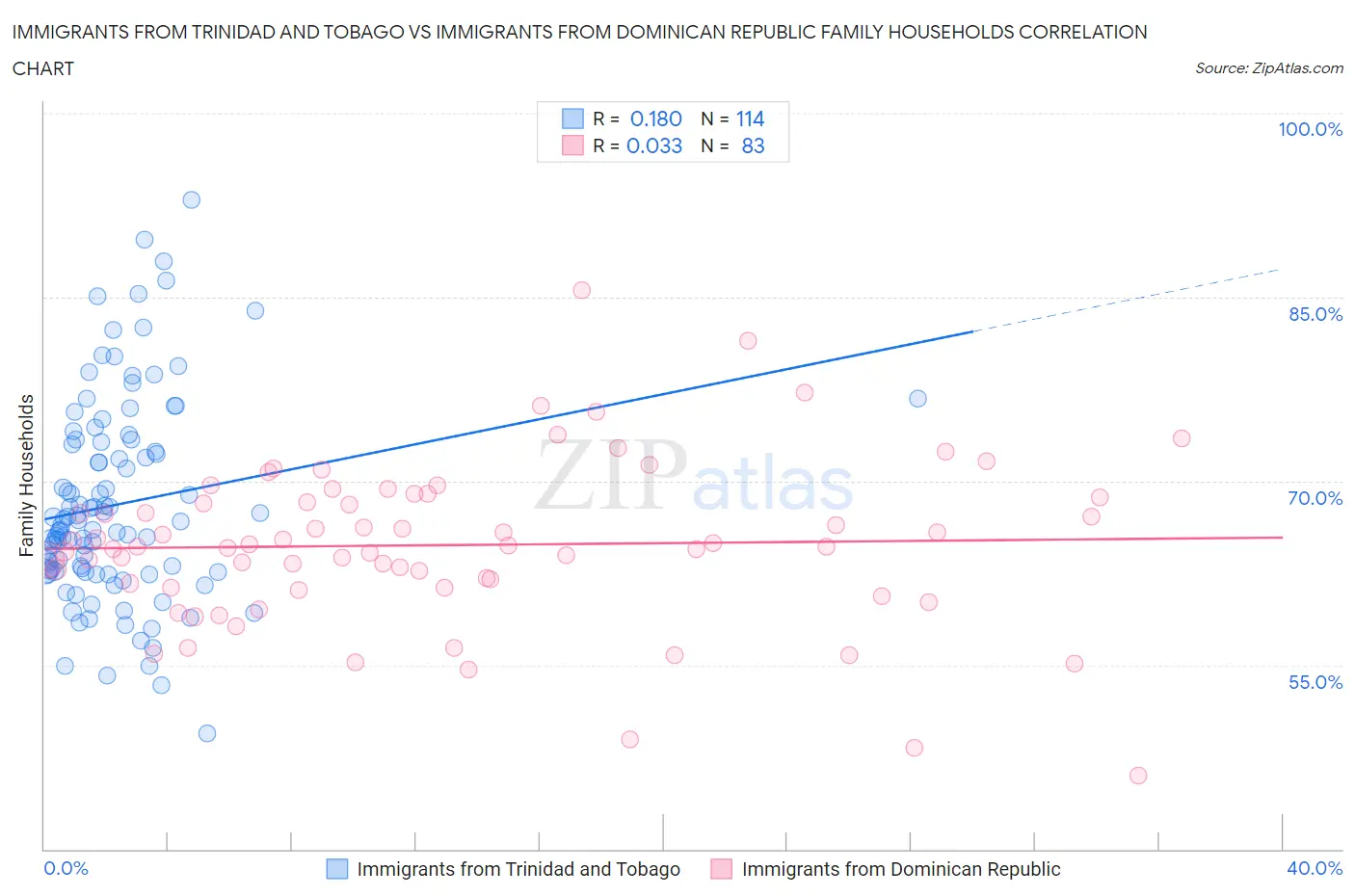 Immigrants from Trinidad and Tobago vs Immigrants from Dominican Republic Family Households