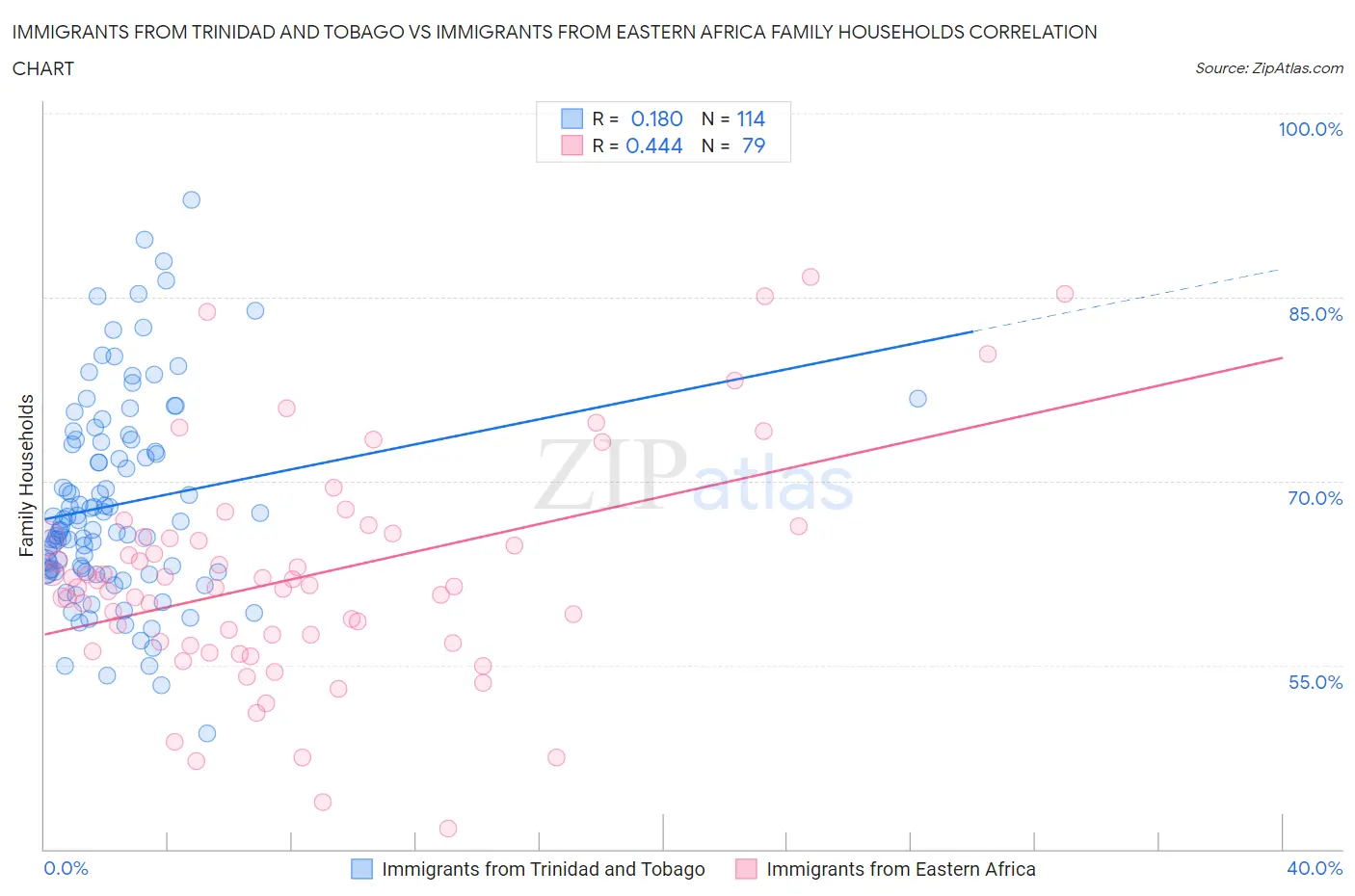 Immigrants from Trinidad and Tobago vs Immigrants from Eastern Africa Family Households