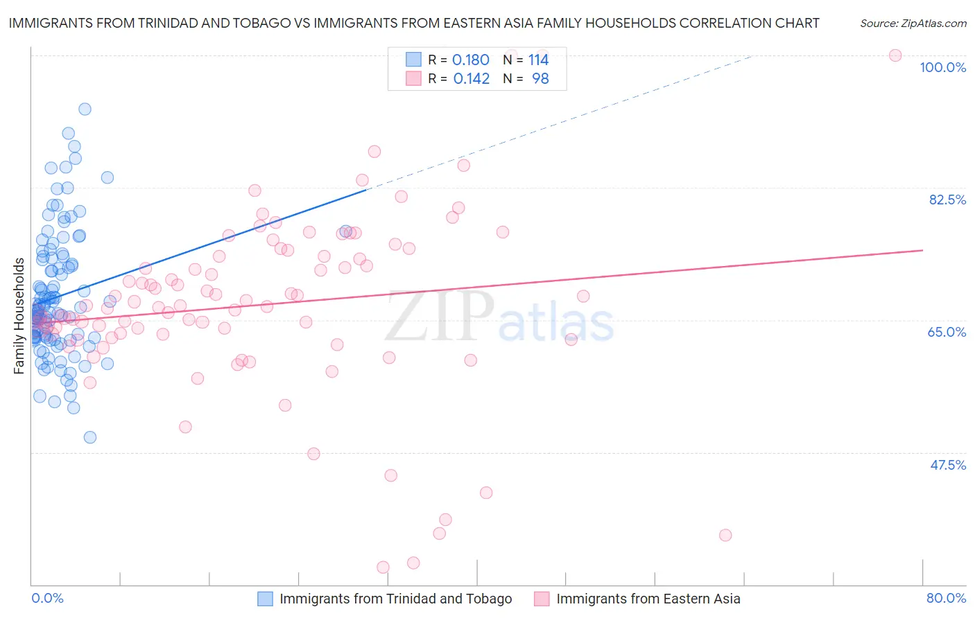 Immigrants from Trinidad and Tobago vs Immigrants from Eastern Asia Family Households