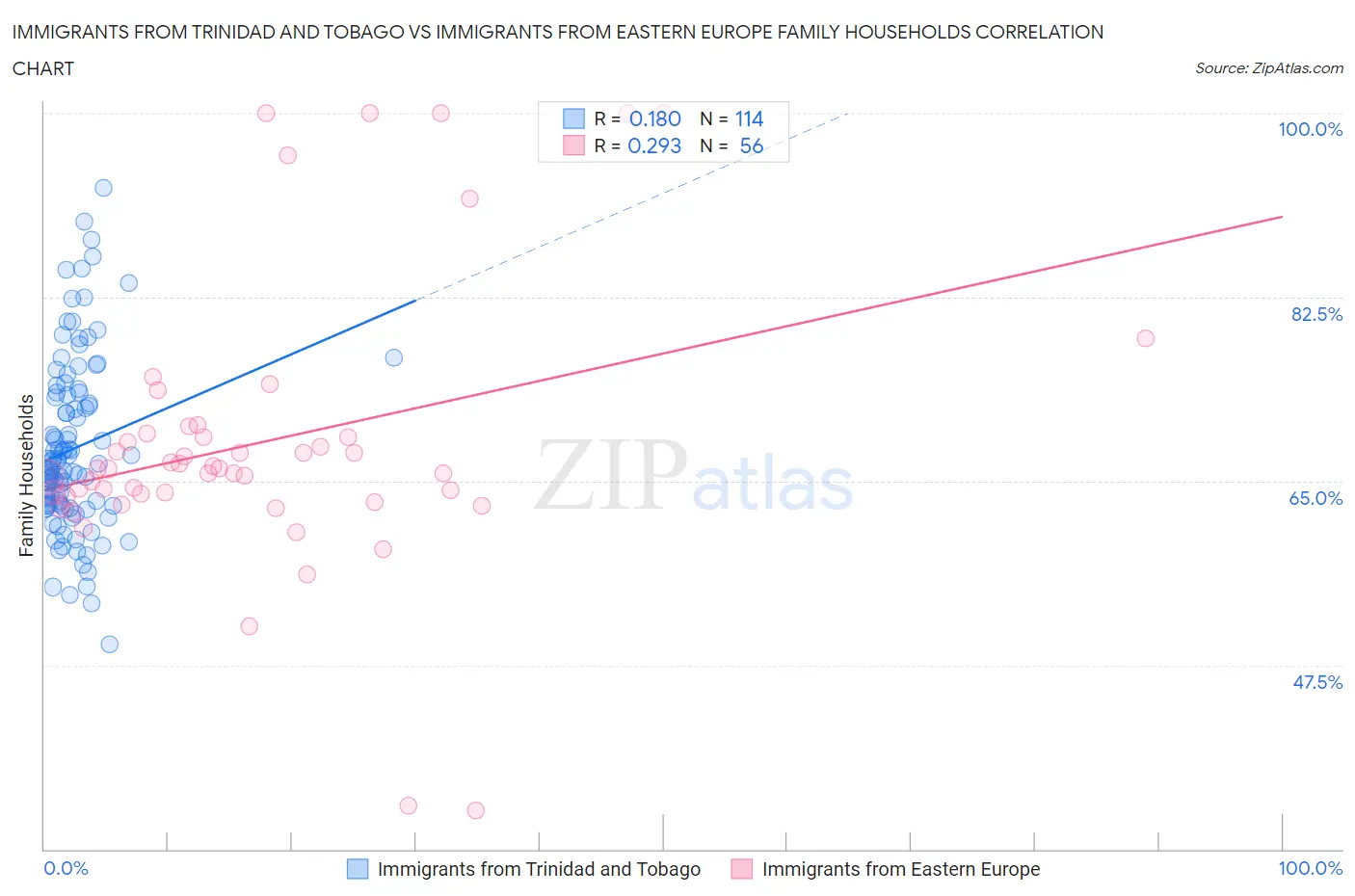 Immigrants from Trinidad and Tobago vs Immigrants from Eastern Europe Family Households