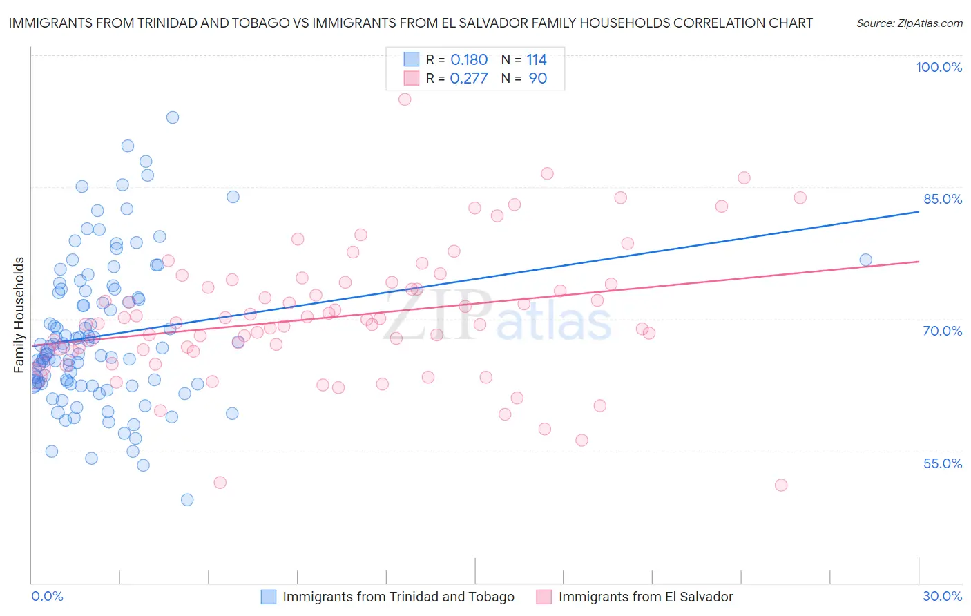 Immigrants from Trinidad and Tobago vs Immigrants from El Salvador Family Households