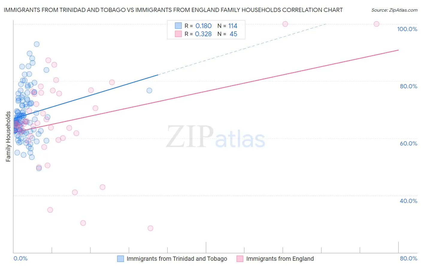 Immigrants from Trinidad and Tobago vs Immigrants from England Family Households