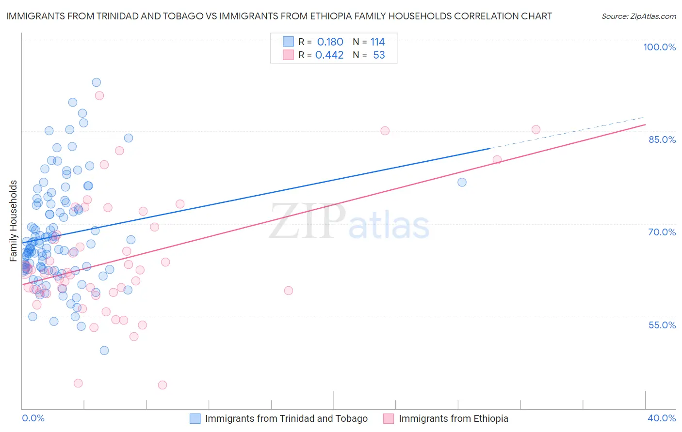 Immigrants from Trinidad and Tobago vs Immigrants from Ethiopia Family Households